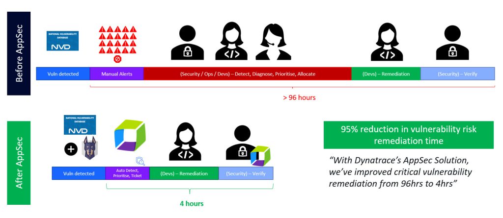 Application Security Runtime Vulnerability Analysis - Reduce time