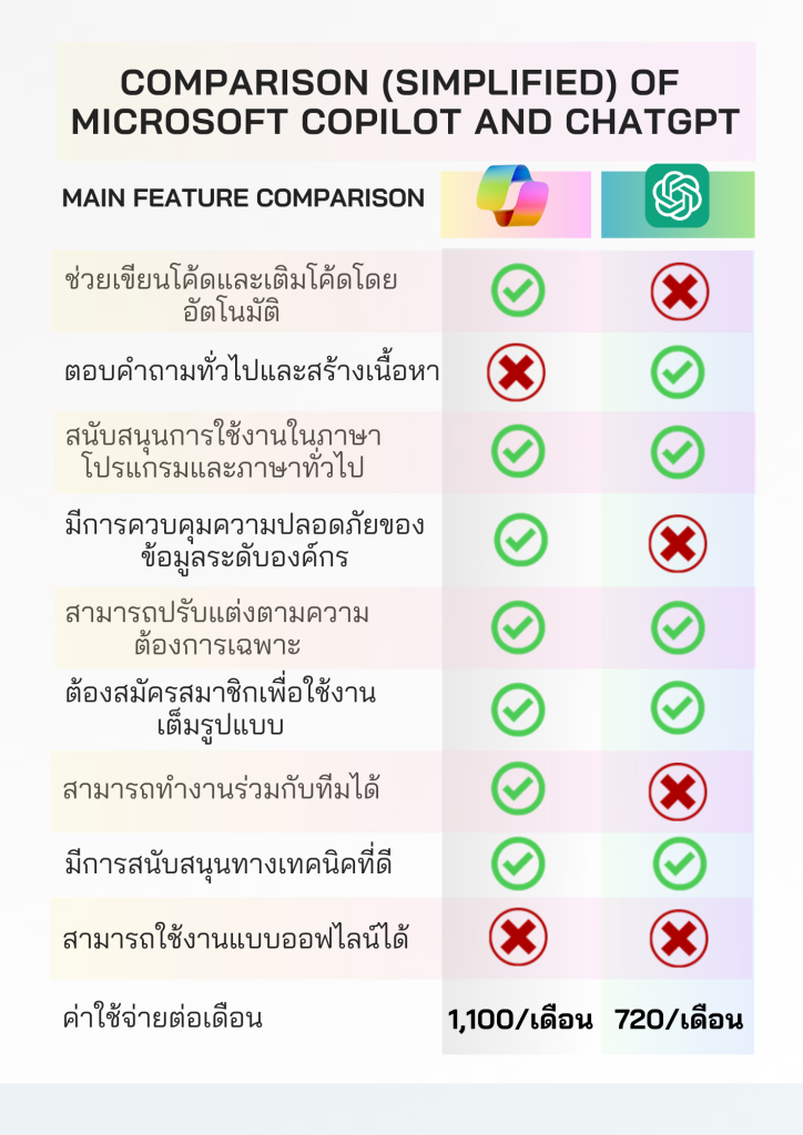 ตารางเปรียบเทียบความแตกต่างระหว่าง Microsoft Copilot กับ ChatGPT