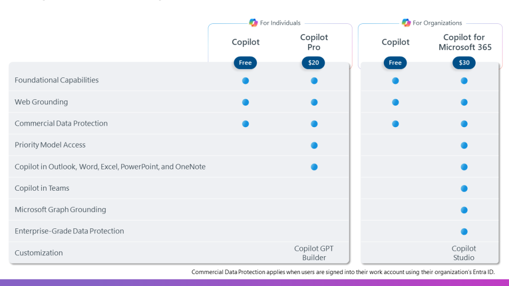 ตารางค่าใช้จ่ายของ Microsoft Copilot และ คุณสมบัติการใช้งานแต่ละ Package