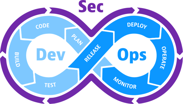 DevSecOps Model