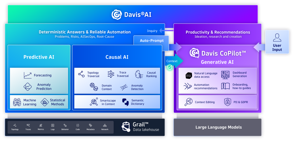 Dynatrace Davis AI with Predictive AI - Causal AI - Generative AI Copilot